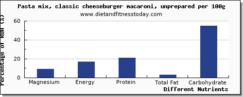 chart to show highest magnesium in a cheeseburger per 100g
